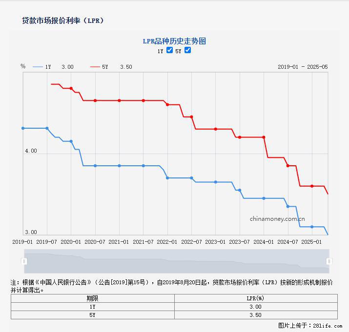 重磅！降息！桂林房贷利率3.0% - 镇江生活资讯 - 镇江28生活网 zj.28life.net